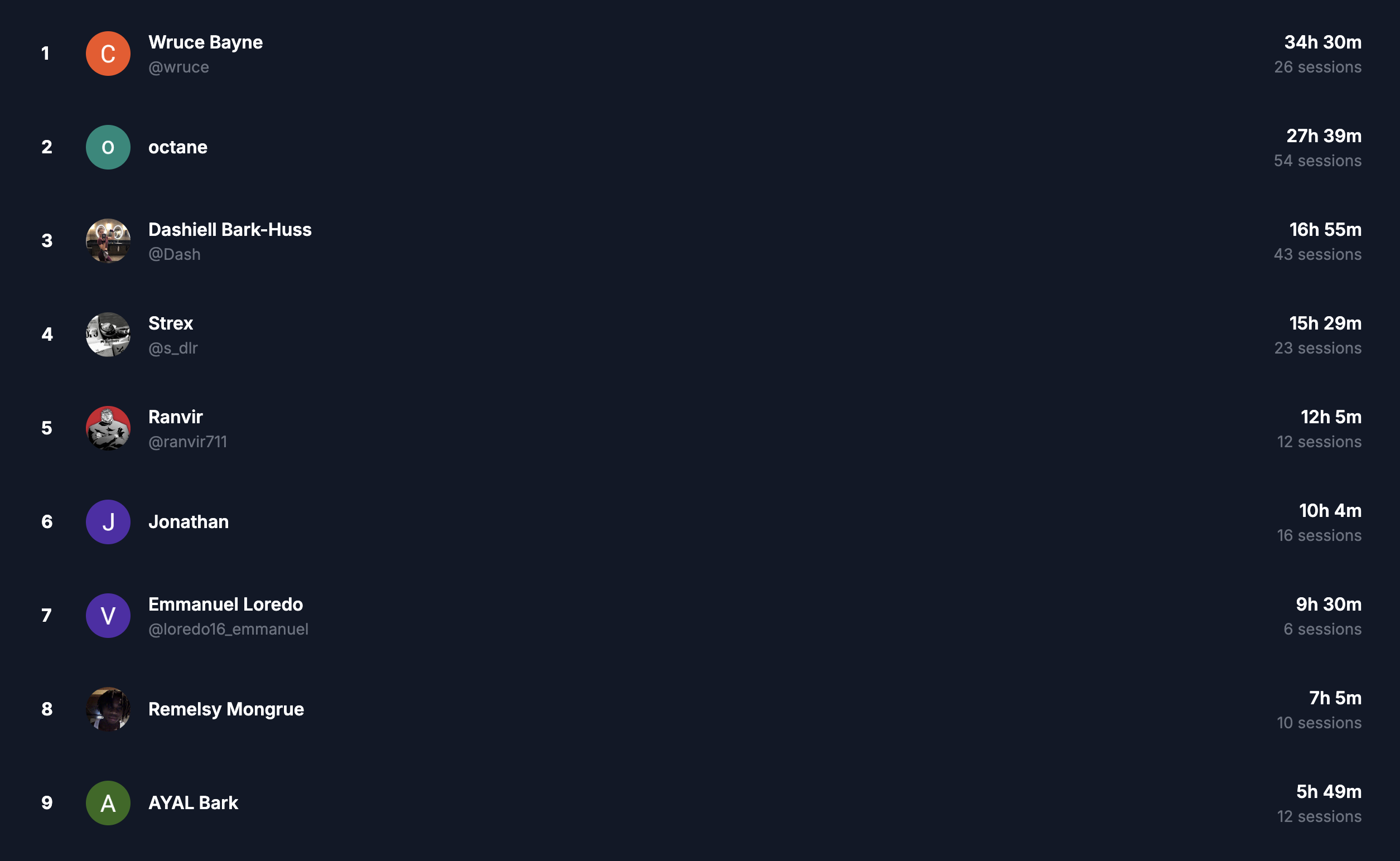 Deep-work leaderboard showing Dashiell Bark-Huss in third place, with 16 hours 55 minutes across 43 sessions.