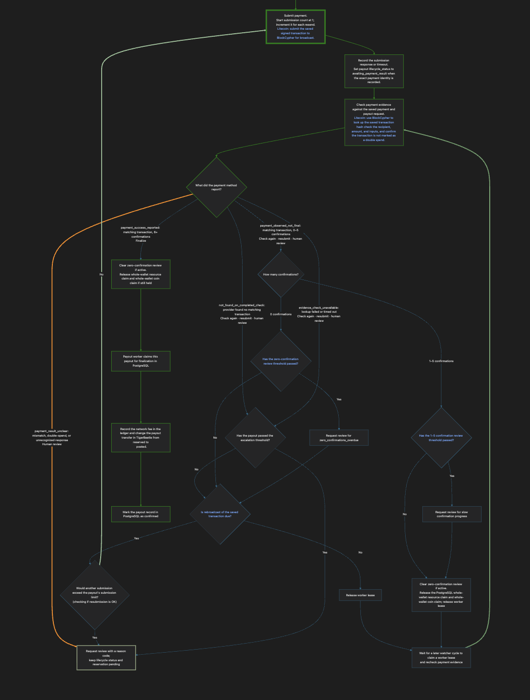 Ledger project flowchart overview showing the response loop and connected outcomes.