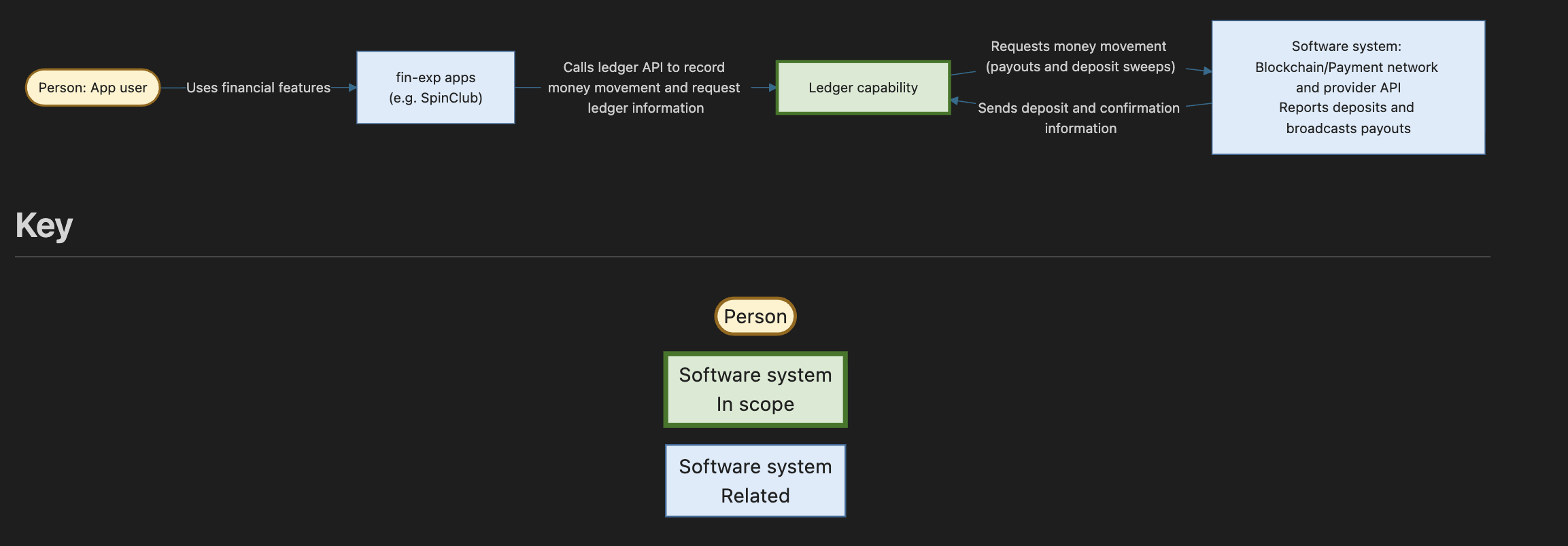 System diagram: a person uses a fintech app, which calls an in-scope ledger capability; the capability requests payouts and deposit sweeps from an external blockchain or payment provider.