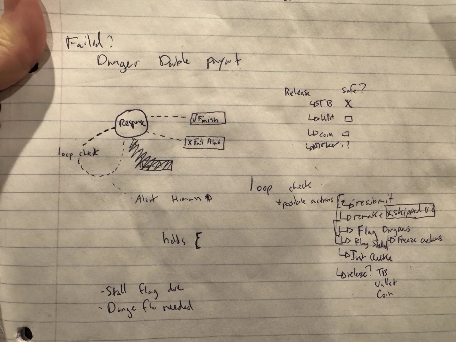 Handwritten ledger notes show a response loop, possible actions, and a release safety checklist.